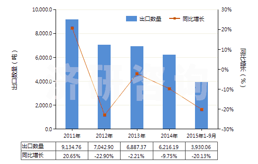 2011-2015年9月中國感光乳液(HS37071000)出口量及增速統(tǒng)計 2011-2015年9月中國感光乳液(HS37071000)出口量及增速統(tǒng)計